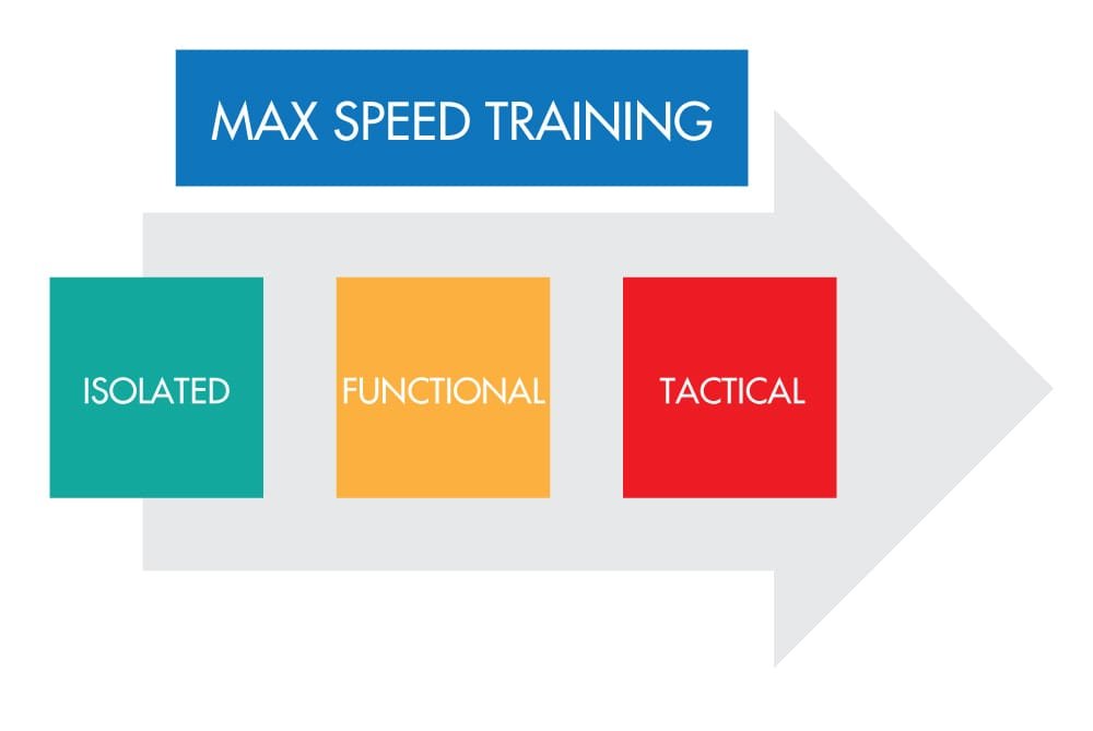 Max Speed training